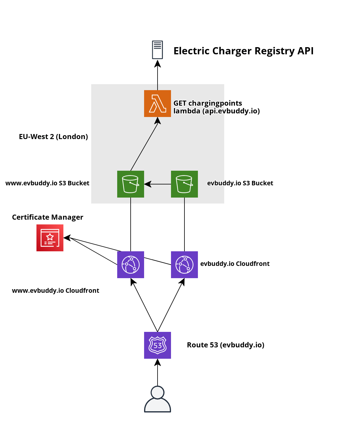 EV Buddy AWS Architectural Diagram