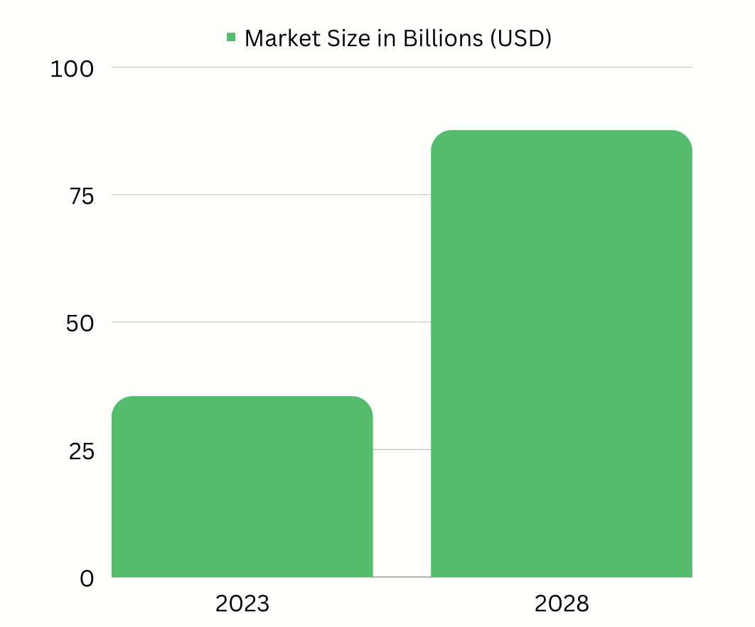 Growth Markets